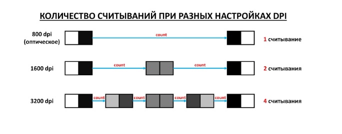 количество считываний при разных настройказ dpi